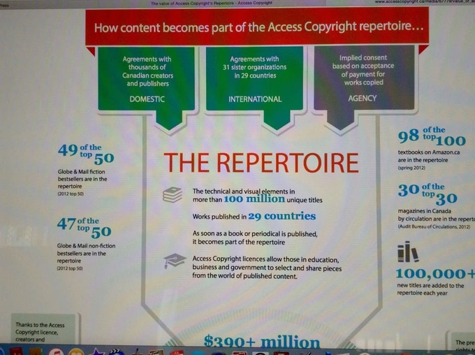 The Access Copyright repertoire payment to creators has been greatly reduced.
